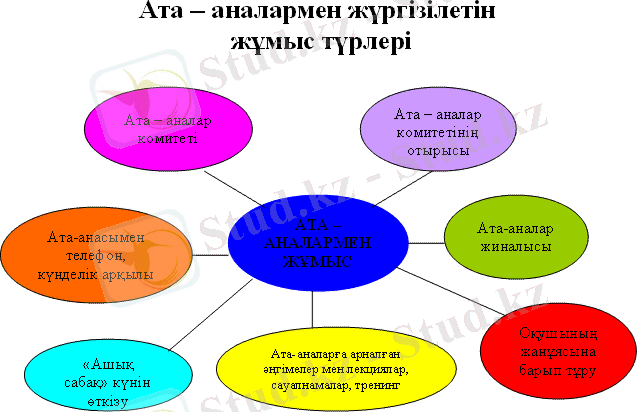 Ата – аналармен жүргізілетін жұмыс түрлері