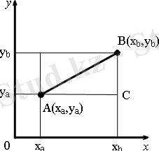 Расстояние между двумя точками на плоскости