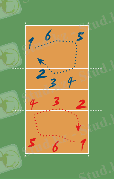 Описание: H:\Жалгас\383px-VolleyballRotation.svg.png